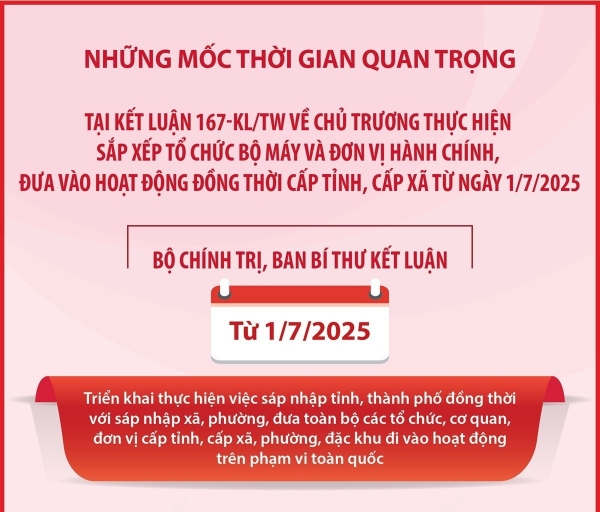 Hình ảnh cho bài viết Những mốc thời gian quan trọng tại Kết luận 167-KL/TW